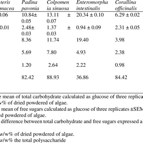 quantitative estimation of carbohydrates.